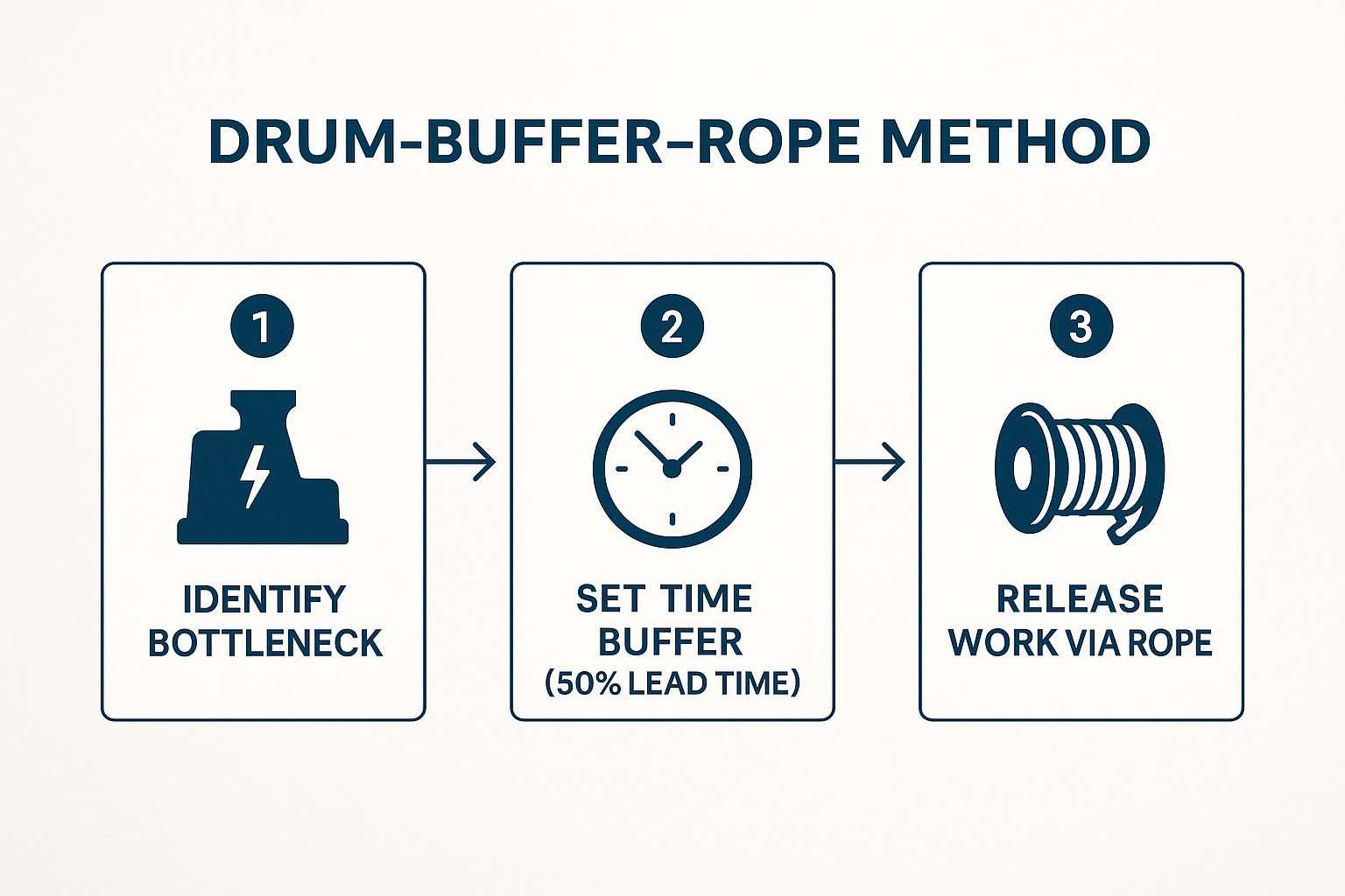 A process flow diagram illustrates the Drum-Buffer-Rope method, a core concept in capacity-constrained scheduling.