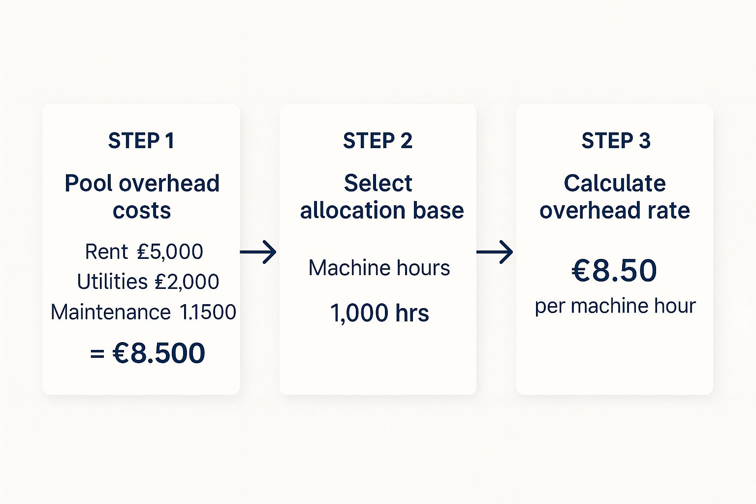 An infographic showing a three-step process to calculate an overhead rate: 1. Pool overhead costs like rent, utilities, and maintenance. 2. Select an allocation base like machine hours. 3. Calculate the rate by dividing total costs by the allocation base.