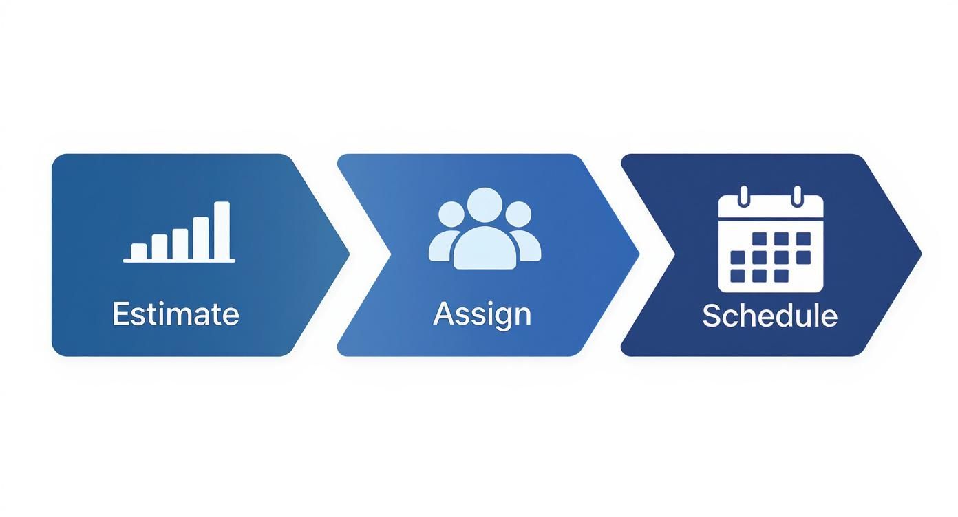 A three-step project management workflow diagram: Estimate (bar chart), Assign (people icon), Schedule (calendar icon).