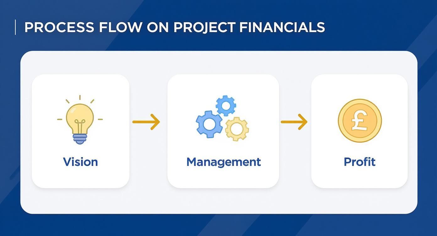 Infographic about managing project financials