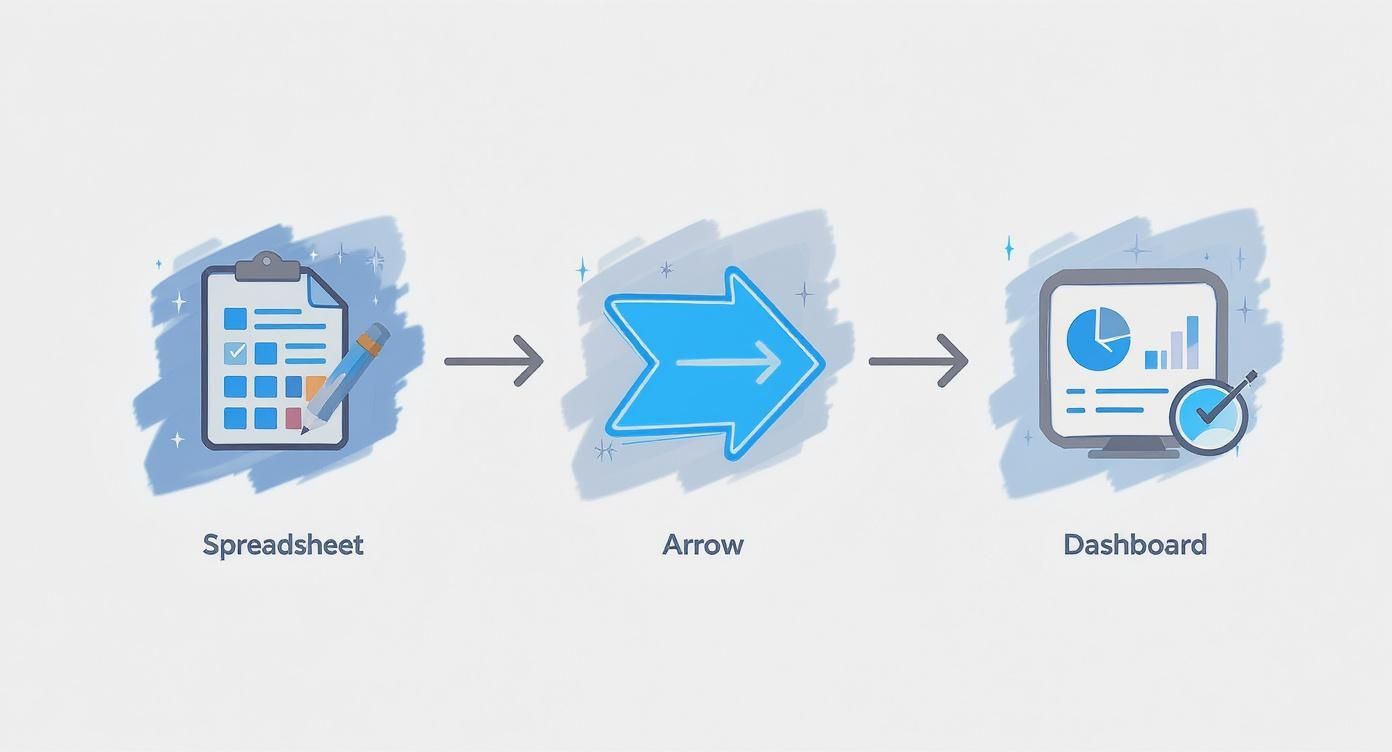 Visual process flow: data from a spreadsheet, transformed via an arrow icon, to a dashboard display.