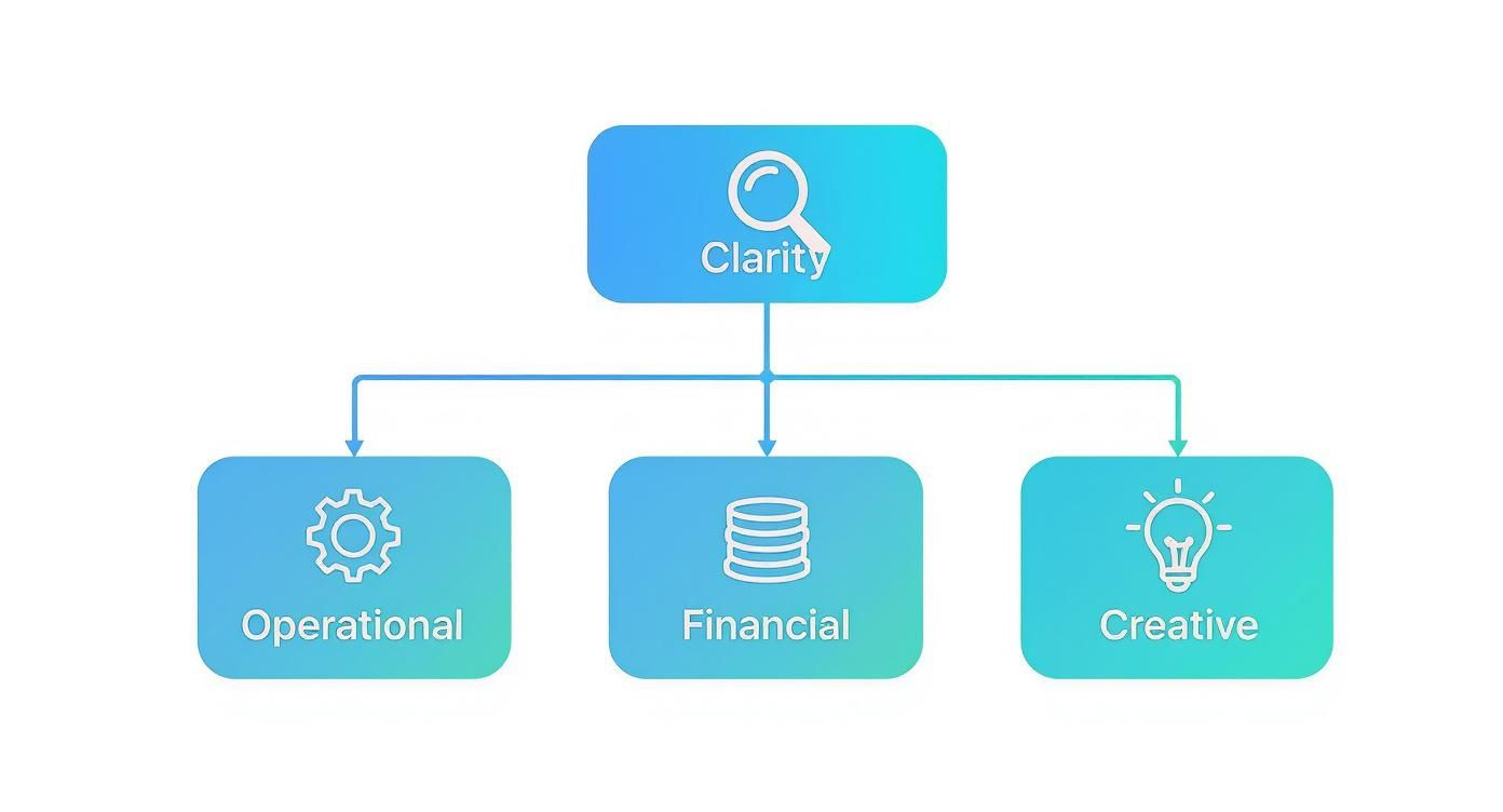 A diagram with 'Clarity' at the top, branching into 'Operational', 'Financial', and 'Creative' elements.