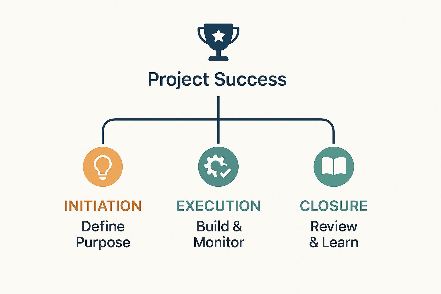 Infographic about stage of project management