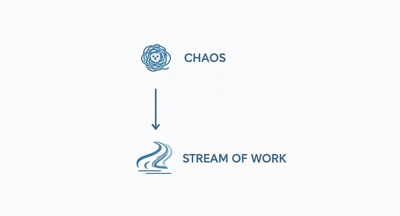 Infographic showing a tangled film reel representing chaos transforming into a flowing river icon representing a stream of work.