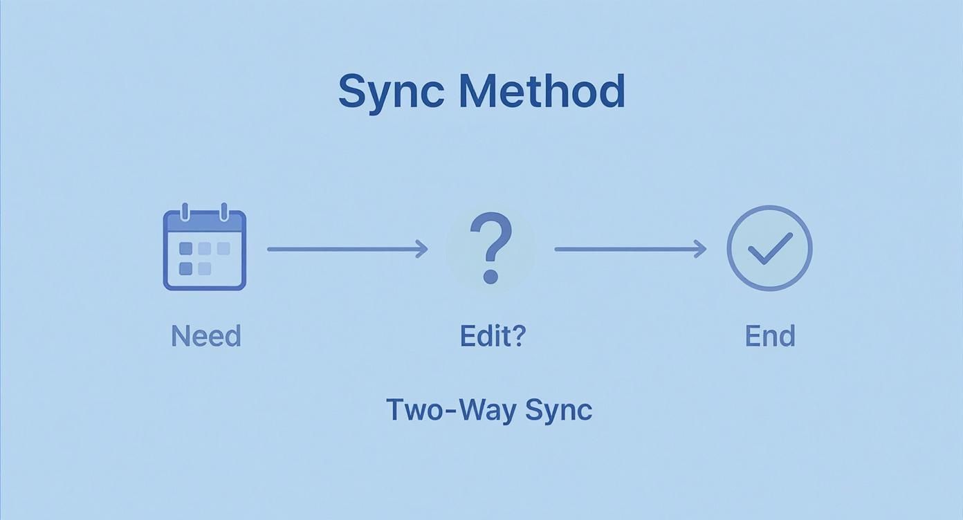 Diagram illustrating a 'Sync Method' workflow: 'Need' (calendar) -> 'Edit?' (question mark) -> 'End' (checkmark), indicating 'Two-Way Sync'.