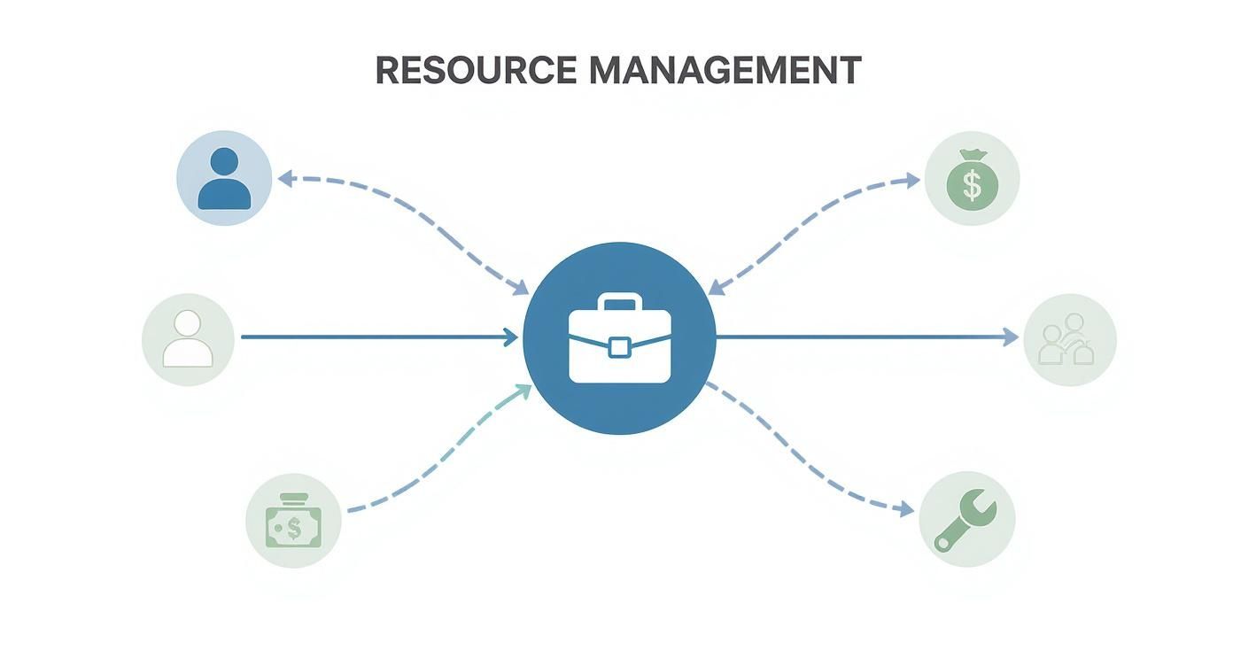 Infographic about what is resource management