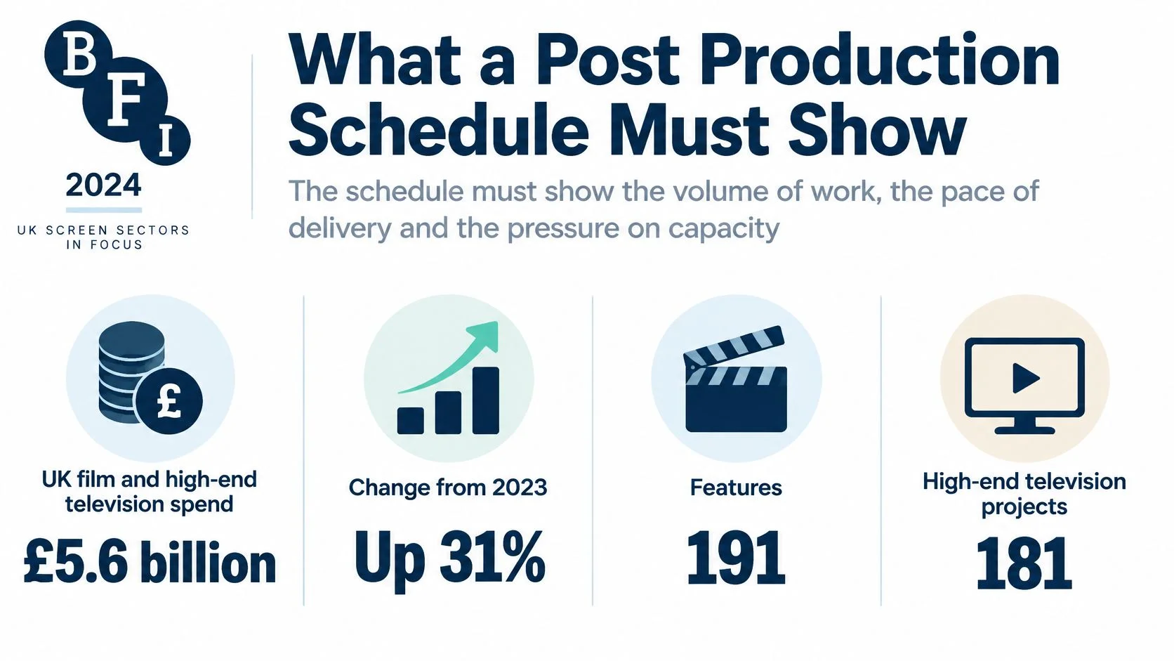 An infographic showing UK film and television industry production statistics for 2024 including spend and project counts.