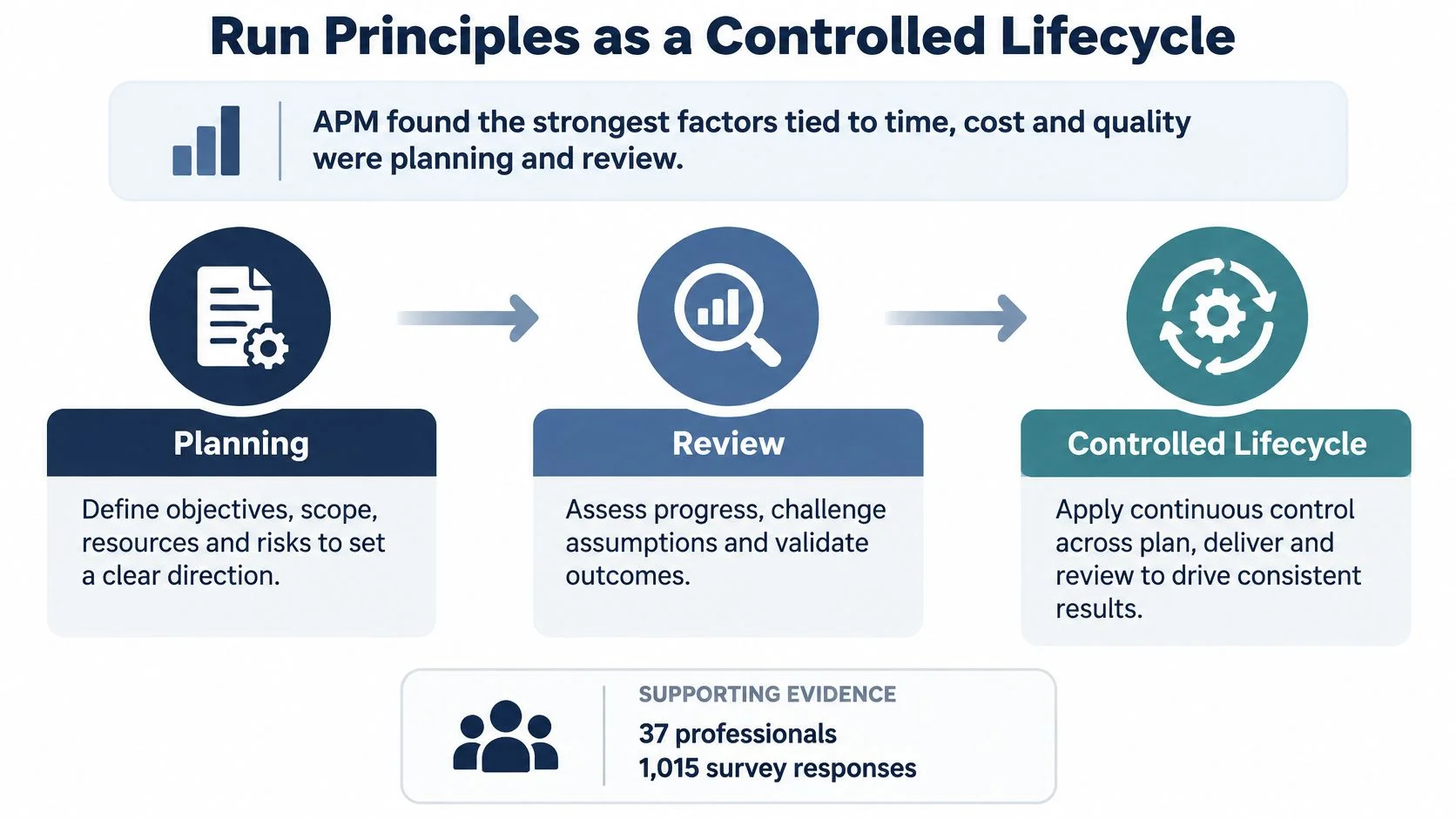 A diagram illustrating a controlled project management lifecycle consisting of three stages: planning, review, and controlled lifecycle.