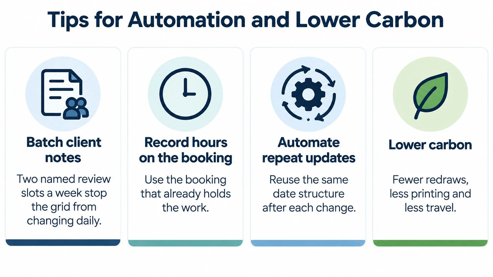 An infographic titled Tips for Automation and Lower Carbon showing four strategies for efficient project management.