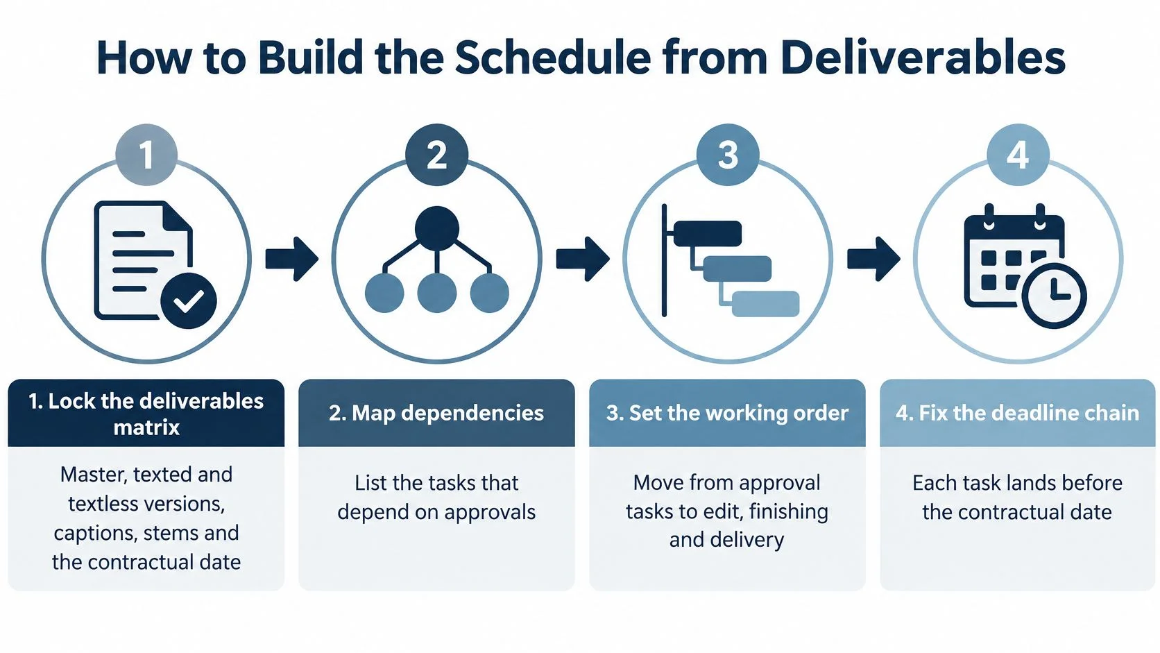 A four-step infographic illustrating the process of building a project schedule from deliverables for video production.