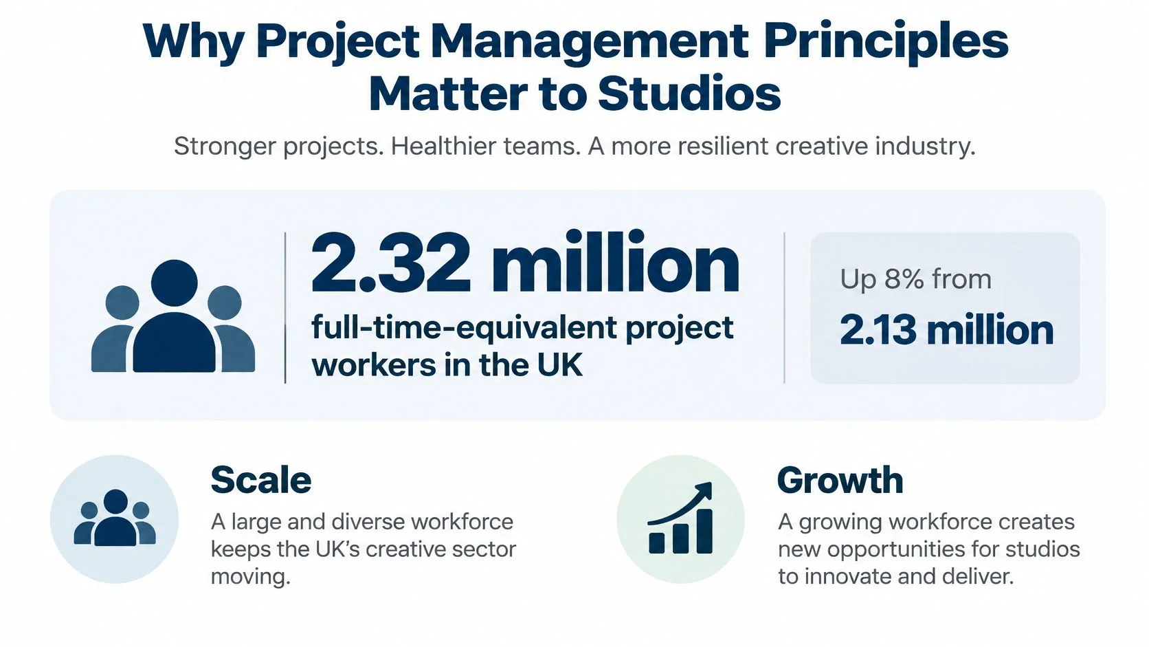 An infographic showing that 2.32 million UK workers drive creative sector project management growth and innovation.